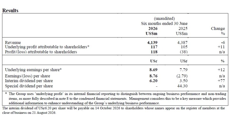 DFI Retail Group Holdings Limited 2026 Half-Year Results For The Six Months Ended 30 June 2026