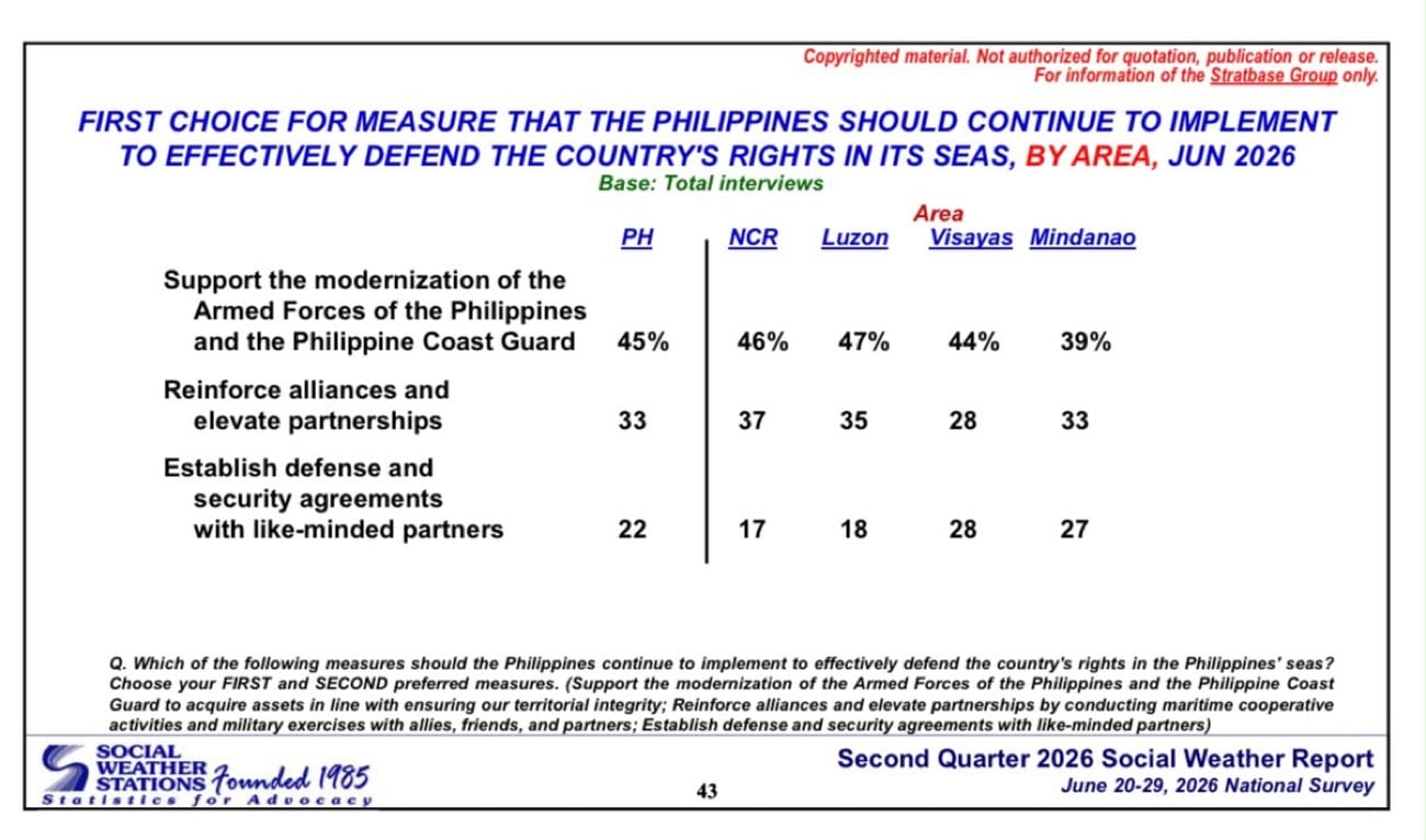 SWS: AFP, Coast Guard modernization tops maritime priorities