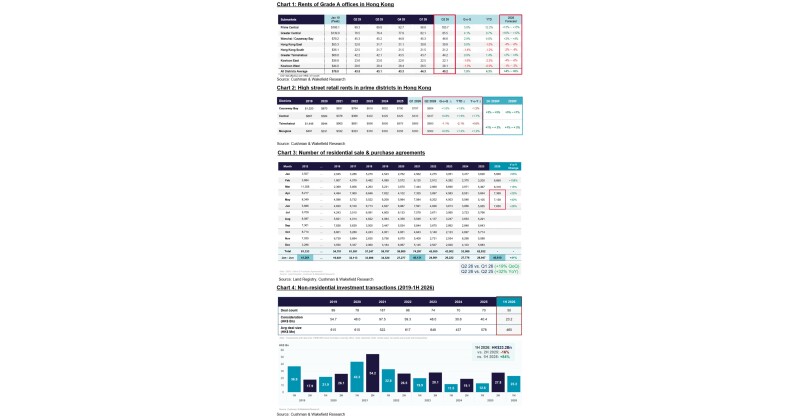 Hong Kong Residential Purchasing Power Released as Prices and Sales Rise, CRE Investment Momentum Sustains