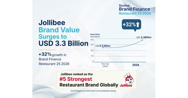 Jollibee Group Brands Recognized as Top Three Most Valuable Restaurant Brands in Brand Finance Philippines 50 2026 Report, Led by Jollibee’s 32% Brand Value Growth to USD3.3 Billion