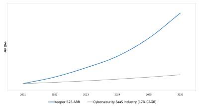 Keeper Security surpasses $225M in ARR with transformative growth and is emerging as the market standard for AI-native identity security