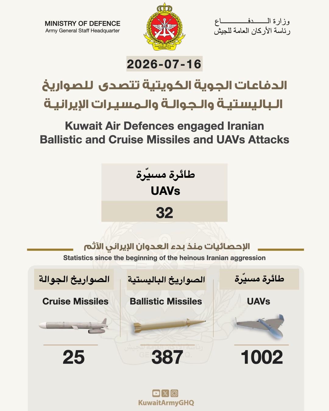 Kuwait Intercepts 32 Hostile Drones; Debris Damages Property, No Injuries Reported