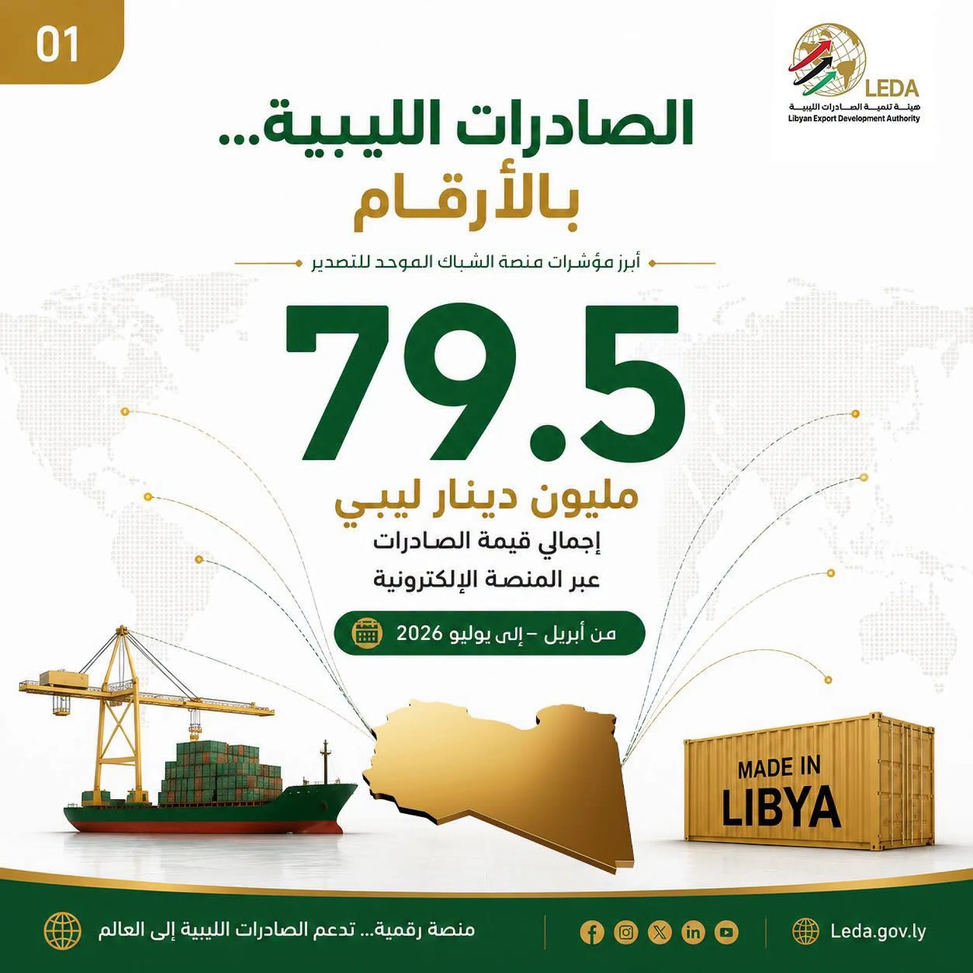 Libya Processes LD 79.5 Million in Exports via Unified Export Window