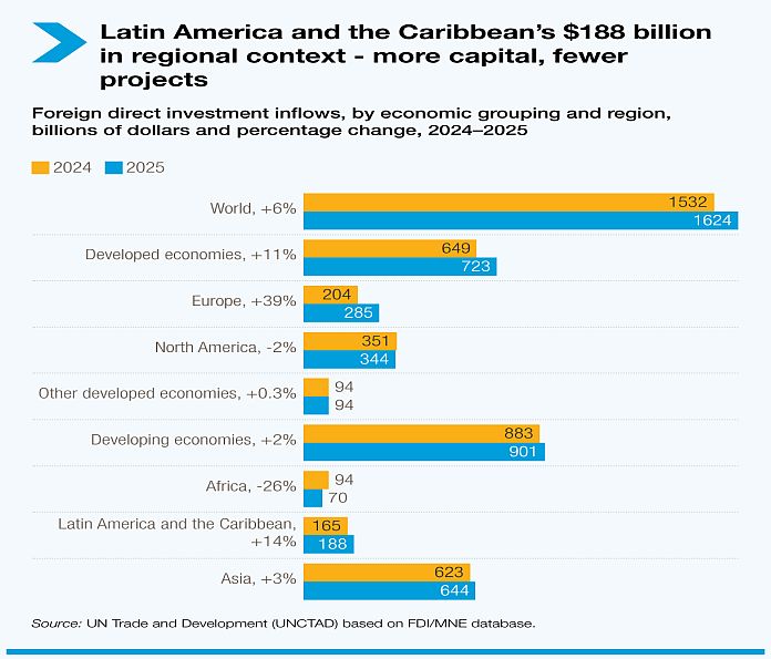 More capital, fewer projects: Latin America’s investment paradox