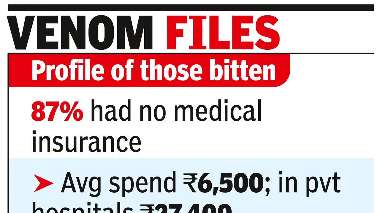 Snakebite deaths much rarer than estimated: ICMR study | India News