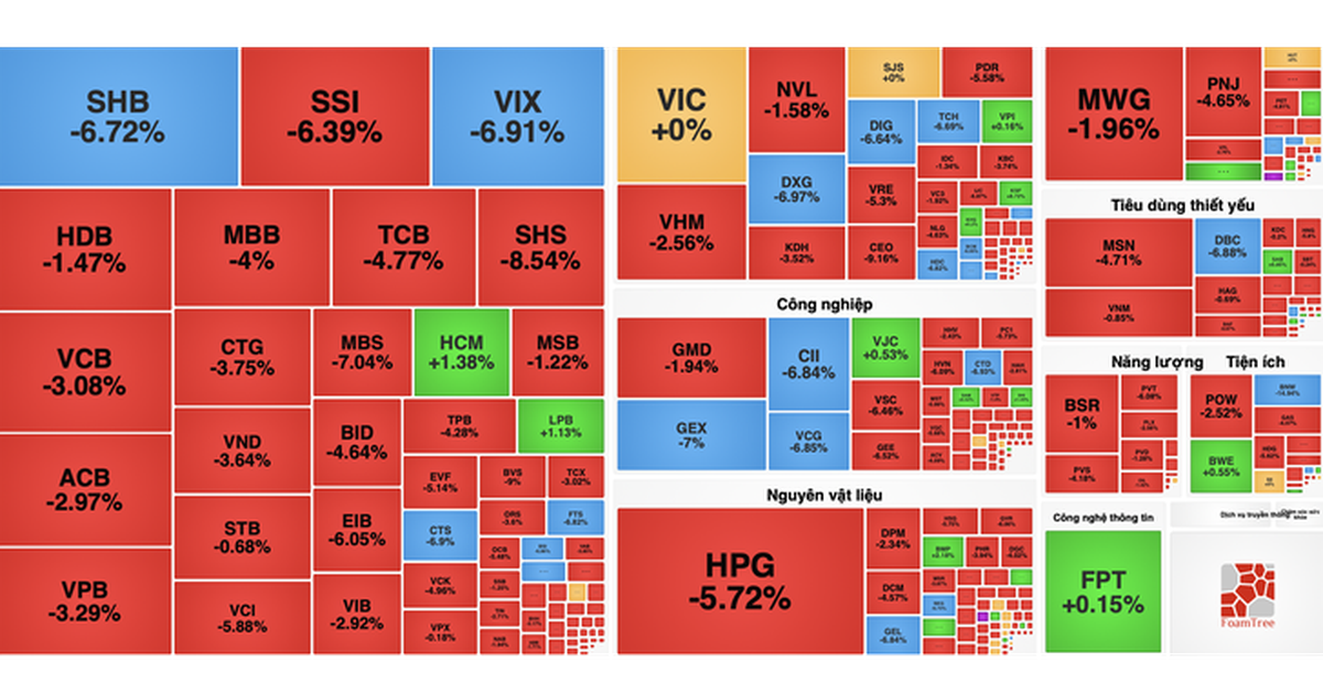 VN-Index sheds nearly 44 points as selling pressure spreads