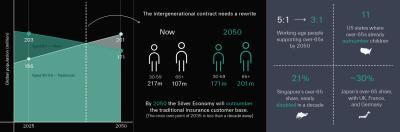 World Population Day: Swiss Re Life &Health CEO says the next decade will re-write the intergenerational contract