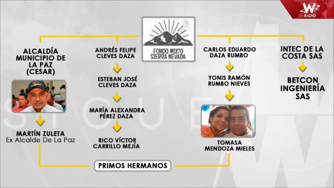 Colombia investigating governors, mayors over $941M corruption racket