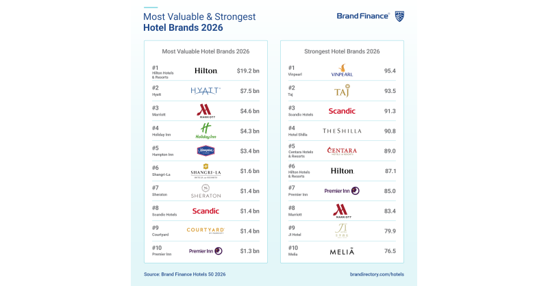Vinpearl Named The Strongest Hotel Brand Globally
