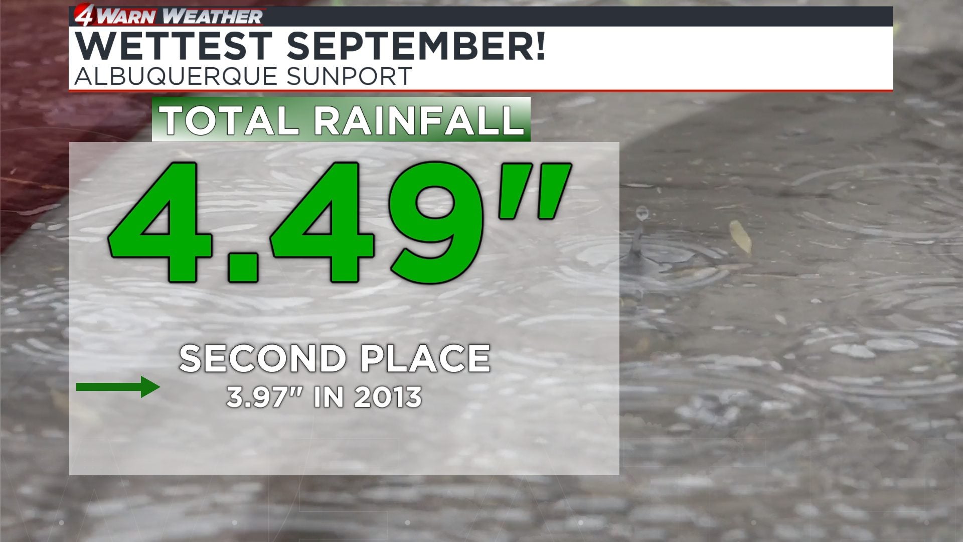 Albuquerque breaks September rain record, Santa Fe leads recent rainfall in NM