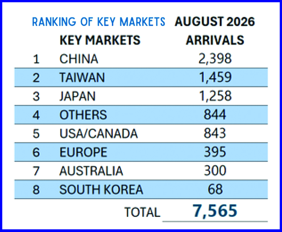 August arrivals lift Palau tourism outlook