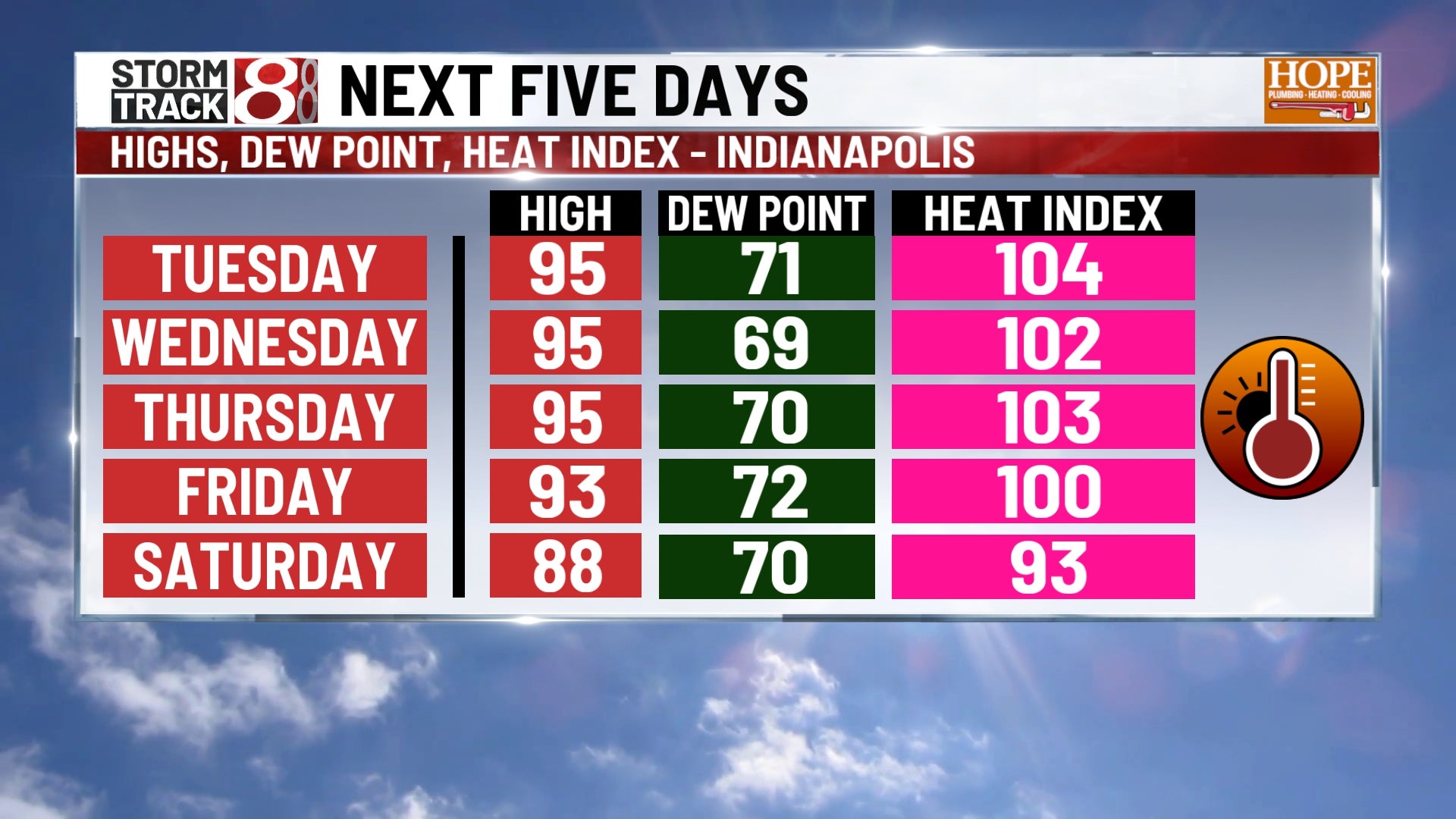 Central Indiana heat index could reach 105 degrees this week - Indianapolis News | Indiana Weather | Indiana Traffic