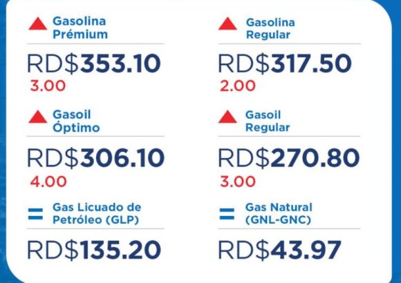 Fuel prices rise by RD$2 to RD$4
