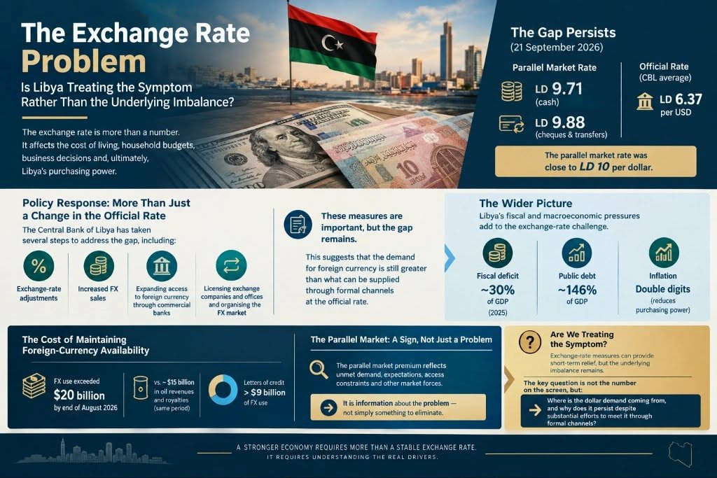 Libya's Persistent Exchange Rate Gap: Symptoms and Root Causes