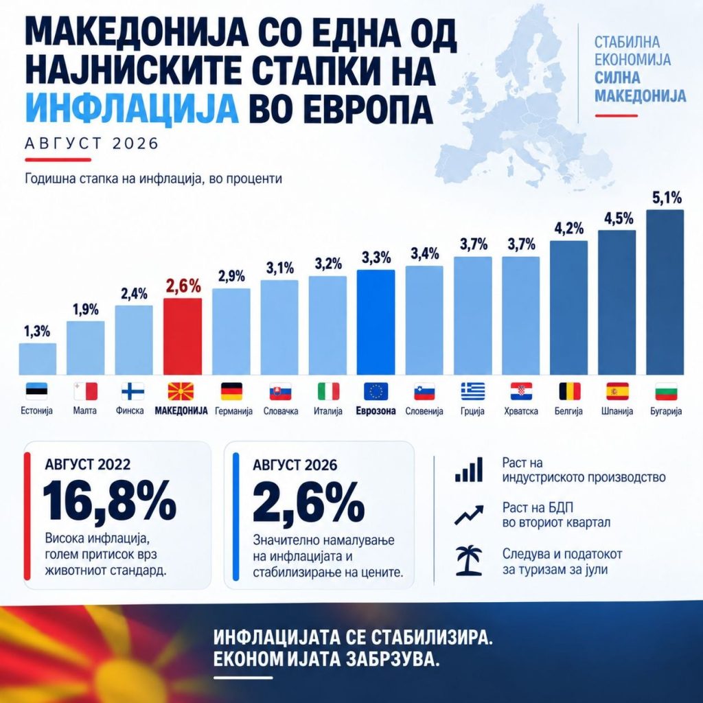 Macedonia has one of the lowest inflation rates in Europe