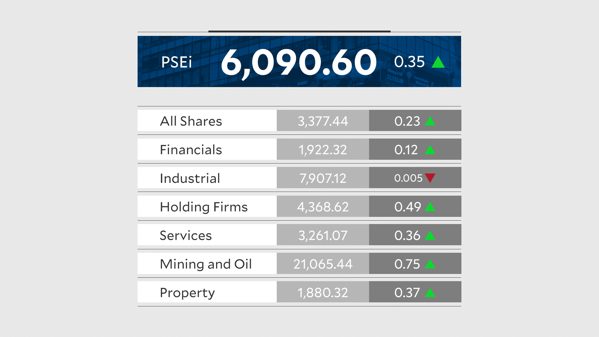 PSEi extends gains on softer inflation