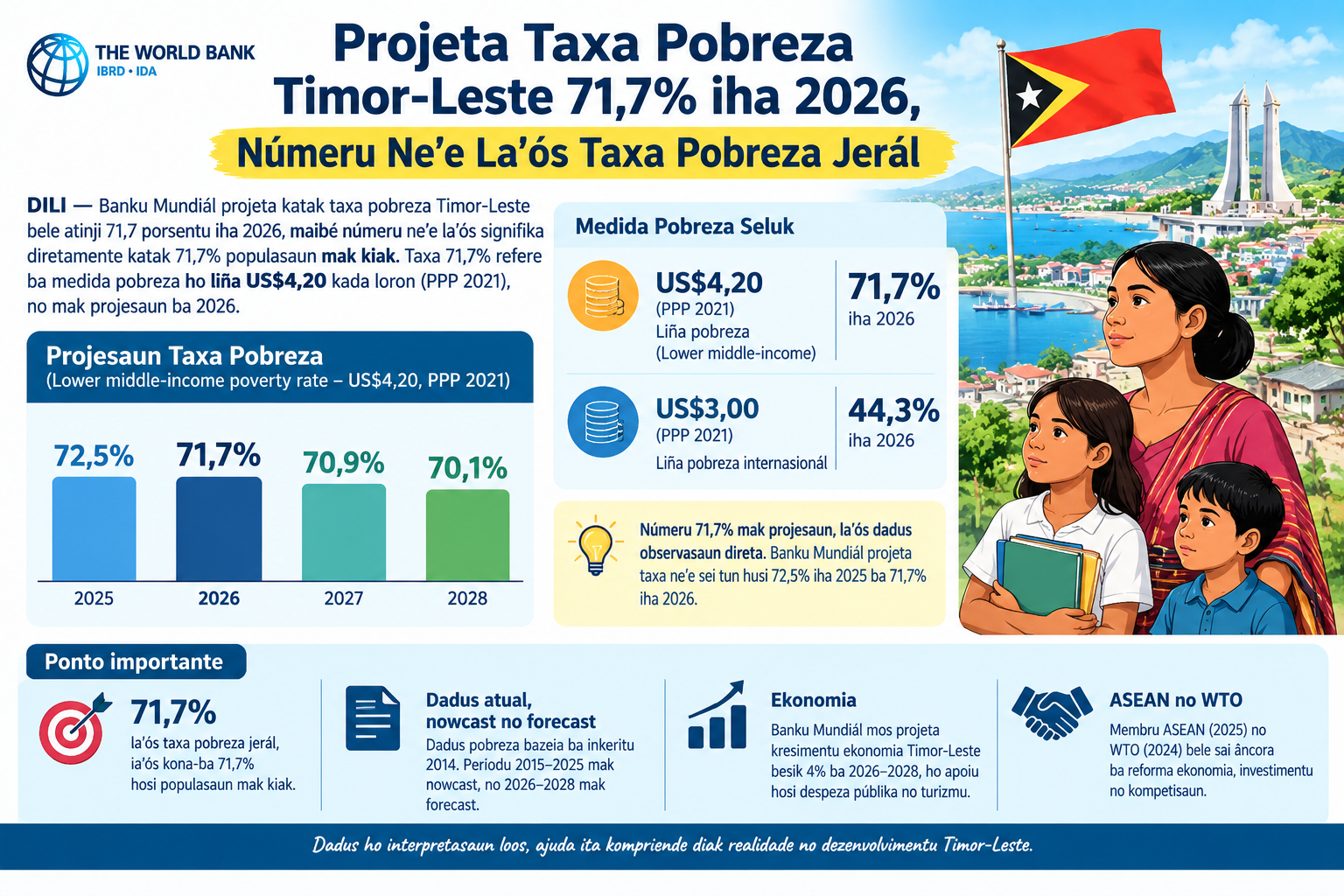 Projesaun Banku Mundial, la signifika diretamente 71,7% populasaun TL Kiak