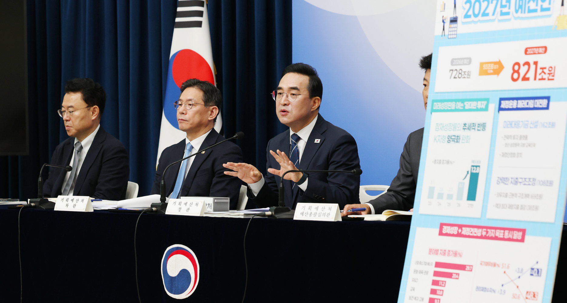 South Korea’s record 2027 budget puts semiconductor windfall to work now