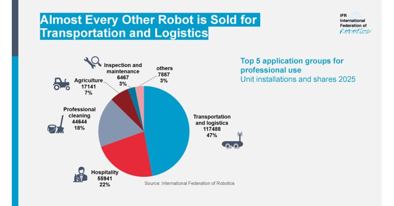 Global Sales of Professional Service Robots Surge 24%