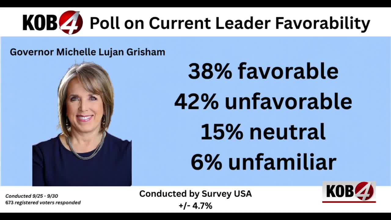 KOB 4 poll finds current leaders struggling with favorability