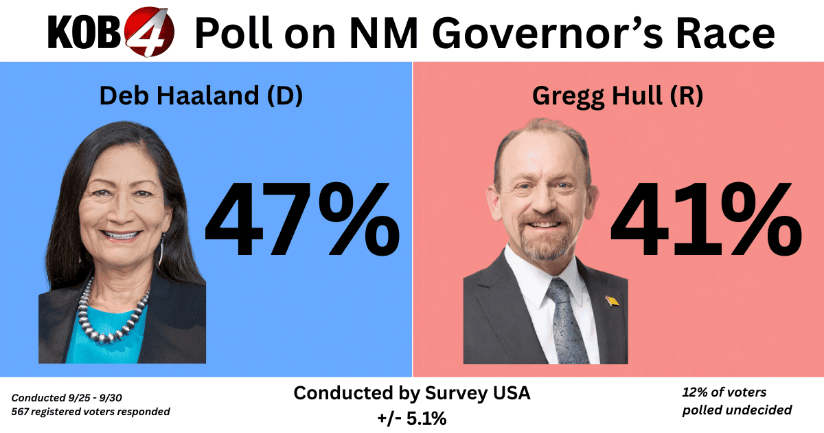 KOB poll finds Haaland leading Hull by 6 points in head-to-head race