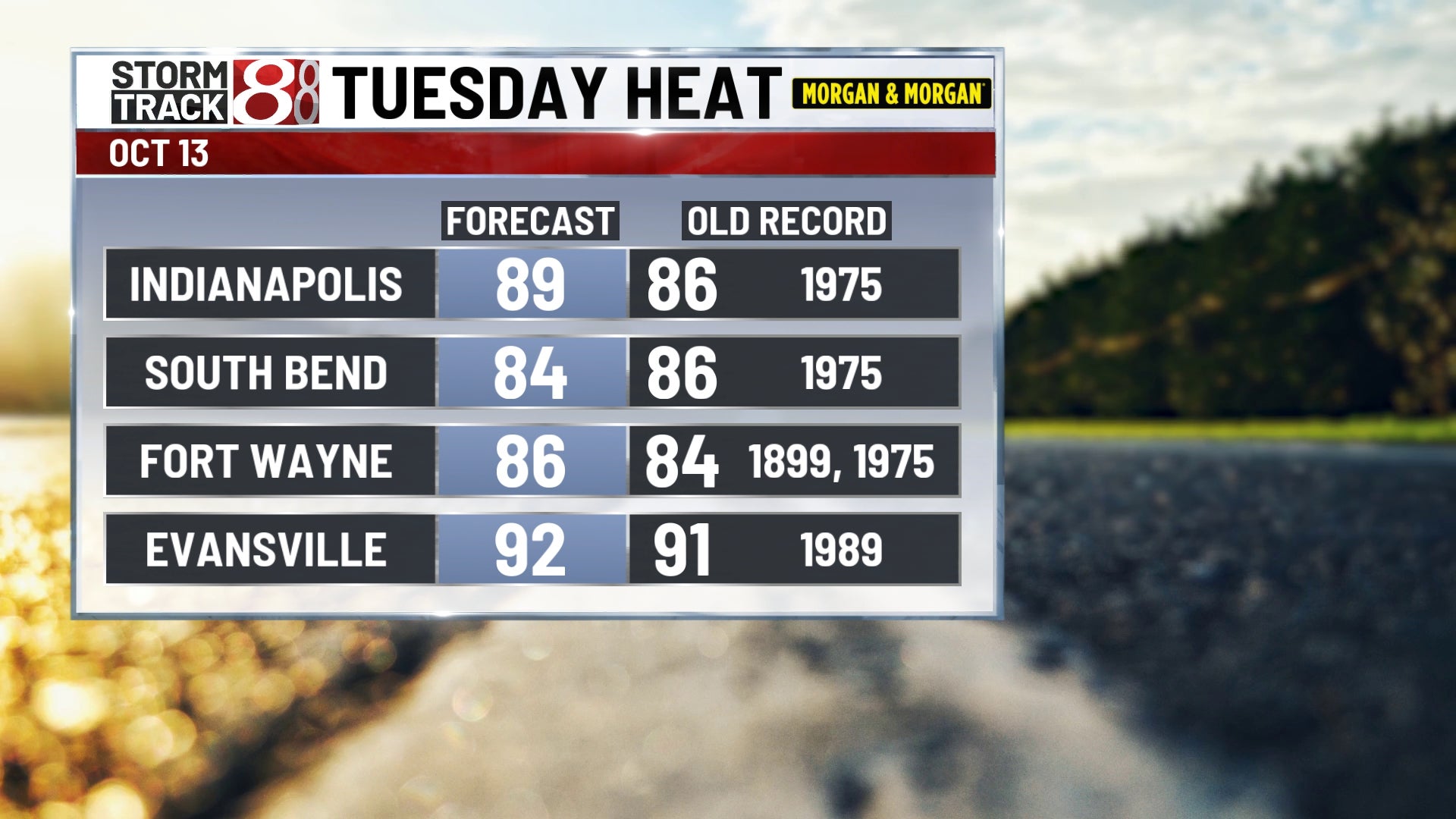 Record warmth Tuesday; rain chances & a big cool down coming later this week